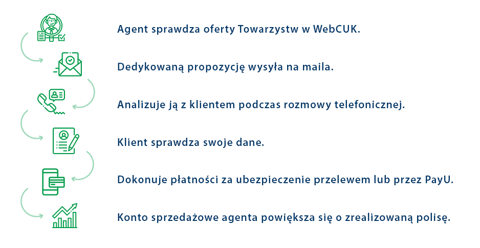 Direct dla agenta CUK - korzyści